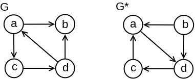 Slika 2: Graf G i njemu transponovani graf G^*.