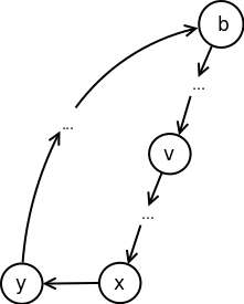 Slika 12: Slučaj kada je grana (x, y) poprečna u dokazu leme 2.6.3.