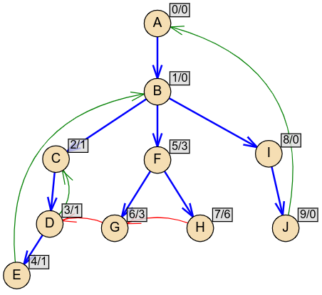 Slika 10: Graf sa jednom komponentom jake povezanosti. Uz svaki čvor v je napisan njegov redni broj v.\mathit{Pre} i vrednost L(v).
