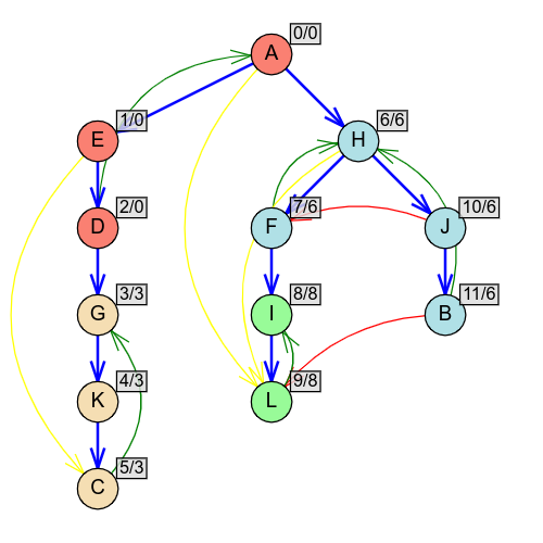 Slika 7: Uz svaki čvor grafa označen je njegov redni DFS broj i najmanji redni broj čvora do kog je moguće vratiti se iz tog čvora. Situacija izgleda idealno – iz svakog čvora je moguće vratiti se tačno do baznog čvora njegove komponente.