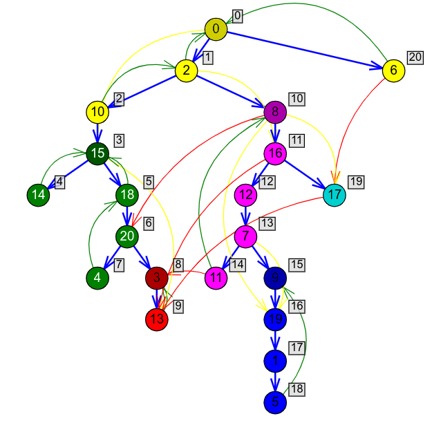 Slika 3: Komponente jake povezanosti obeležene bojama na DFS drvetu. Pored svakog čvora naveden je njegov redni broj u dolaznoj DFS numeraciji. Bazni čvor svake komponente prikazan je malo tamnijom bojom.