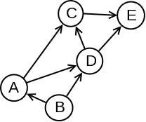 Slika 1: Usmereni aciklički graf u kojem postoji tačno jedno topološko uređenje čvorova.