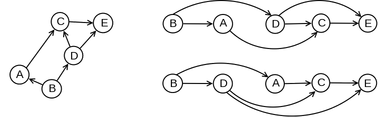 Slika 3: Usmereni aciklički graf u kojem postoje dva različita topološka uređenja čvorova.