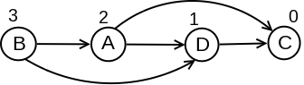 Slika 4: Usmereni aciklički graf: uz svaki čvor prikazana je vrednost njegove odlazne numeracije u odnosu na DFS pretragu pokrenutu iz čvora B.