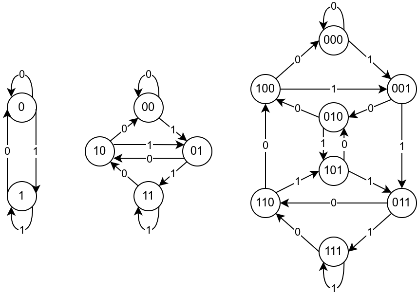 Slika 1: De Brujnov graf