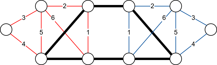 Slika 5: Primer konstrukcije Ojlerovog ciklusa indukcijom. Punom linijom izvučene su grane pomoćnog ciklusa. Izbacivanjem grana ovog ciklusa iz grafa, dobija se graf sa dve komponente povezanosti.