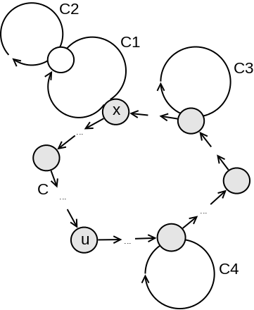Slika 7: Objedinjavanje ciklusa u novi ciklus.