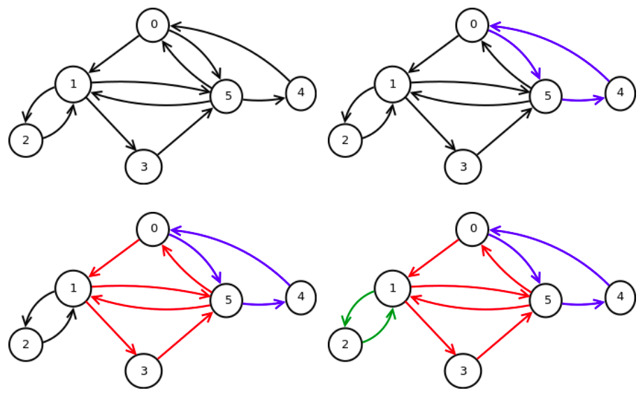 Slika 8: Ilustracija izvršavanja Hirholcerovog algoritma u slučaju datog usmerenog grafa.