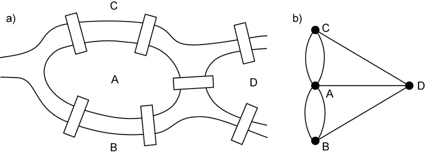 Slika 3: Problem Kenigsberških mostova, i odgovarajući multigraf.