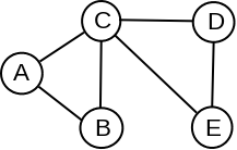 Slika 2: Neusmeren graf koji sadrži Ojlerov ciklus. Jedan Ojlerov ciklus u ovom grafu je (C, D, E, C, A, B, C).