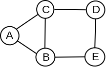 Slika 1: Neusmeren graf koji sadrži Ojlerov put (na primer (C, D, E, B, C, A, B), ali ne sadrži Ojlerov ciklus.