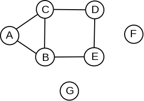 Slika 4: Nepovezani graf koji sadrži Ojlerov put (na primer (C, D, E, B, C, A, B)).