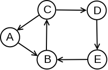 Slika 6: Usmereni graf koji sadrži Ojlerov put (C,A,B,C,D,E,B), ali ne sadrži Ojlerov ciklus.