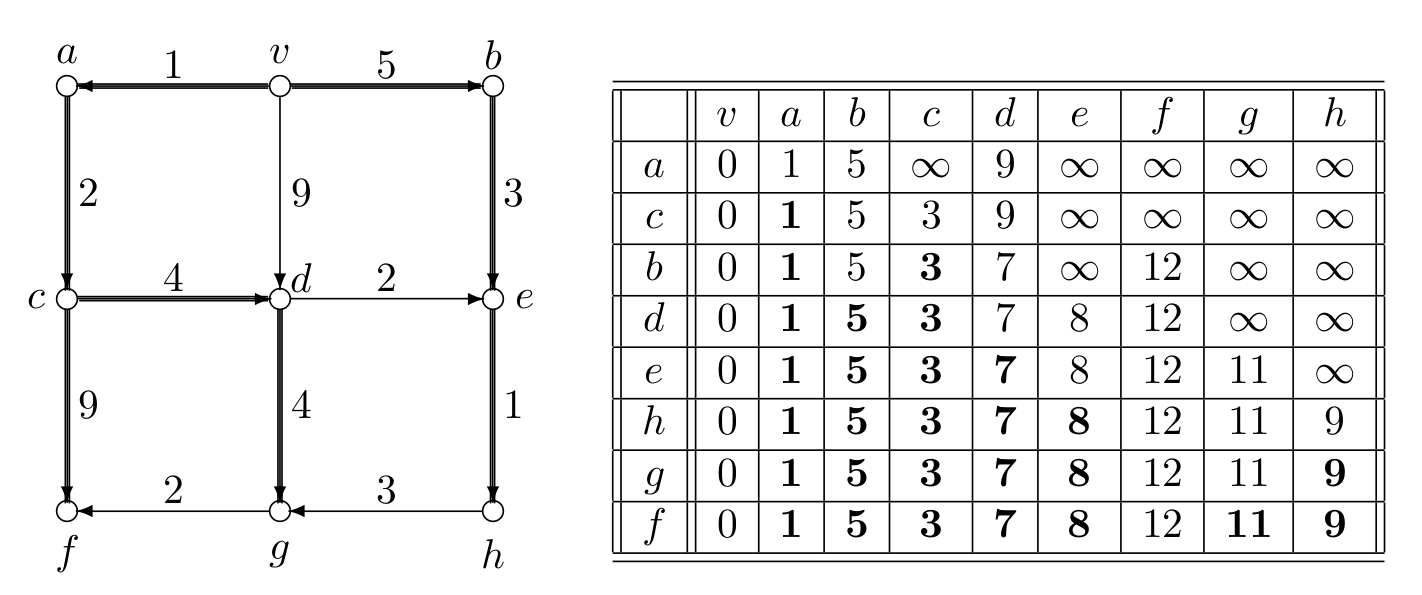 Slika 6: Primer izvršavanja Dajkstrinog algoritma.