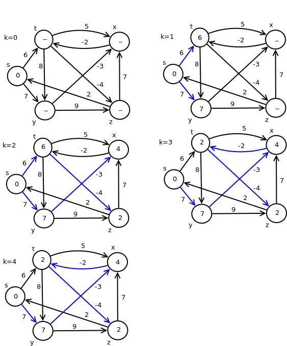 Slika 10: Primer izvršavanja Belman-Fordovog algoritma. Graf ima 5 čvorova, te se algoritam sastoji od 4 iteracije, za k=1,2,3,4. Prva slika odgovara inicijalizaciji, a naredne slike pojedinačnim prolazima kroz sve grane. Vrednosti trenutno najkraćih rastojanja prikazane su unutar čvorova, a grane plave boje vode od prethodnika čvorova na (trenutno) najkraćim putevima: ako je grana (u,v) plave boje, onda se do čvora v najkraćim putem dolazi preko čvora u. U svakom prolazu grane se relaksiraju u narednom redosledu: (t,x),(t,y),(t,z),(x,t),(y,x),(y,z),(z,x),(z,s),(s,t),(s,y).