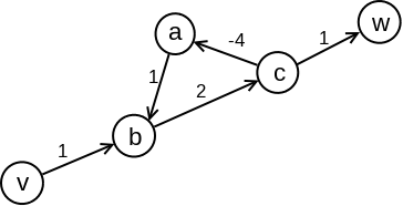 Slika 8: Primer grafa koji sadrži ciklus negativne težine.