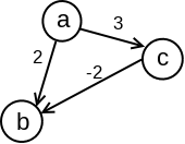 Slika 7: Primer grafa koji sadrži granu negativne težine i za koji Dajkstrin algoritam pokrenut iz čvora a ne računa dobro najkraća rastojanja.