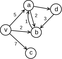 Slika 4: Usmereni težinski graf koji sadrži cikluse.