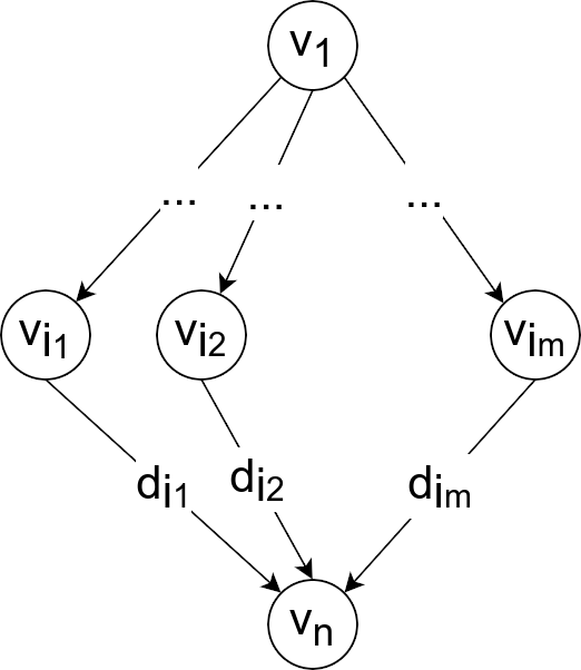 Slika 1: Računanje najkraćeg puta od čvora s\equiv v_1 do poslednjeg čvora v_n u topološkom poretku. Pretpostavlja se da su v_{i_1},\ldots,v_{i_m} svi čvorovi iz kojih vodi grana do čvora v_n.