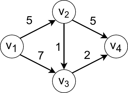 Slika 2: Računanje najkraćeg puta u acikličkom grafu: čvorovi su označeni redom koji odgovara njihovoj poziciji u topološkom poretku.
