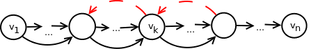Slika 3: Kada čvorove poređamo slevo nadesno u topološkom redosledu, u acikličkom grafu mogu postojati samo grane sleva nadesno, koje vode od čvorova sa manjim rednim brojem ka čvorovima sa većim rednim brojem (označene crnom bojom), dok grane koje vode zdesna ulevo, od čvorova sa većim rednim brojem ka čvorovima sa manjim rednim brojem, ne mogu postojati (označene crvenom bojom).