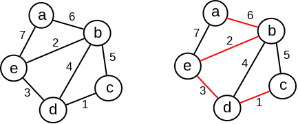 Slika 1: Neusmereni povezani težinski graf i njegovo minimalno povezujuće drvo.