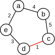 Graf koji je u obliku ciklusa.