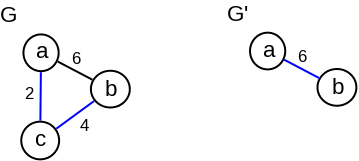 Slika 2: Primer kada minimalno povezujuće drvo podgrafa G' grafa dobijenog izbacivanjem jednog čvora iz grafa G nije podgraf minimalnog povezujućeg drveta grafa G.