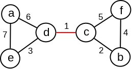 Slika 3: Graf koji se nakon uklanjanja grane minimalne težine raspada na dve komponente povezanosti.