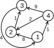 Slika 4: Usmereni težinski graf za koji tražimo najkraći put između svaka dva čvora.