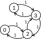 Slika 3: Usmereni težinski graf za koji modifikacija Flojd-Varšalovog algoritma kod koje unutrašnja petlja kontroliše tip dozvoljenih puteva ne vraća najkraći put od čvora 0 do čvora 1.