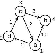 Slika 1: Ilustracija k-puteva u usmerenom težinskom grafu.