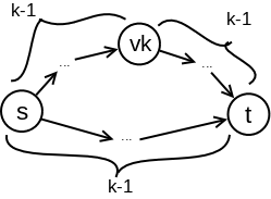 Slika 2: Ilustracija procesa računanja najkraćih k-puteva: najkraći (k-1)-put od čvora s do čvora t poredimo sa zbirom najkraćih (k-1)-puteva od s do v_m i od v_m do t.