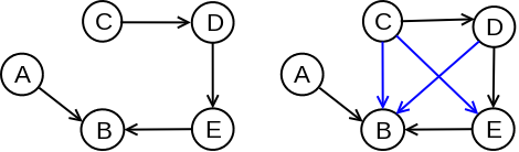 Slika 1: Graf i njegovo tranzitivno zatvorenje: plavom bojom istaknute su grane kojima je polazni graf proširen kako bi se dobilo tranzitivno zatvorenje grafa.