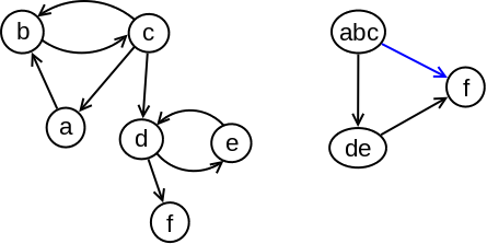 Slika 2: Graf i tranzitivno zatvorenje njegovog komprimovanog grafa (plavom bojom označene su grane koje su dodate u graf).
