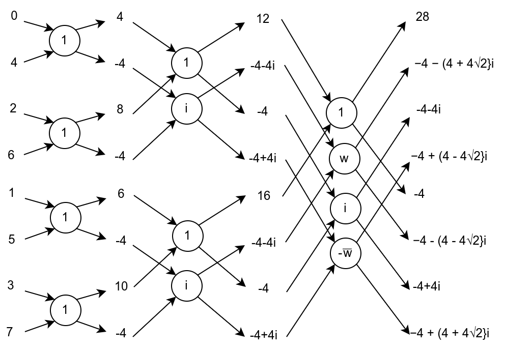 Slika 6: Leptir shema brze Furijeove transformacije za primer polinoma P(x) = 7x^7 + 6x^6 + 5x^5 + 4x^4 +3x^3 + 2x^2 + x