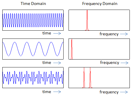 Slika 1: Signali u vremenskom domenu (levo) u kom su na x-osi prikazani vremenski trenuci, a na y-osi amplituda signala i frekvencijskom domenu (desno) u kom su na x-osi prikazane frekvencije, a na y-osi mera prisustva te frekvencije u signalu.