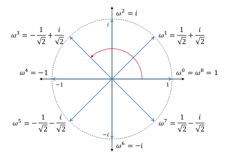 Slika 3: Vizuelizacija jednog osmog primitivnog korena iz jedinice (e^{i\frac{\pi}{4}}) i njegovih stepena u kompleksnoj ravni.