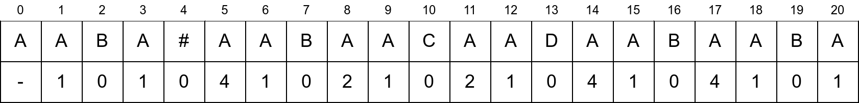 Slika 9: Traženje niske aaba u tekstu aabaacaadaabaaba korišćenjem z-niza.