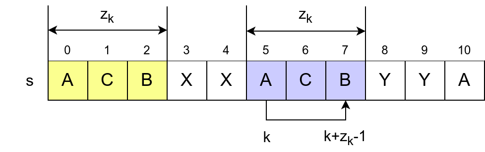 Slika 1: Primer z-kutije koja počinje na poziciji 5 i završava se na poziciji 7.