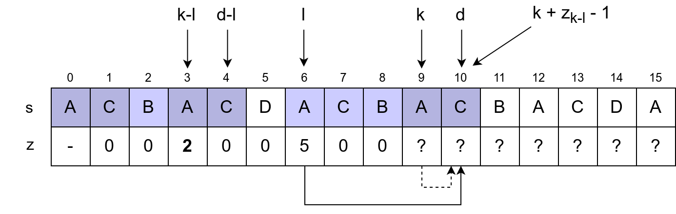 Slika 3: Slučaj kada se z_k inicijalizuje na z_{k-l}. Provera se nastavlja poređenjem pozicija z_{k-l} i k+z_{k-l}.