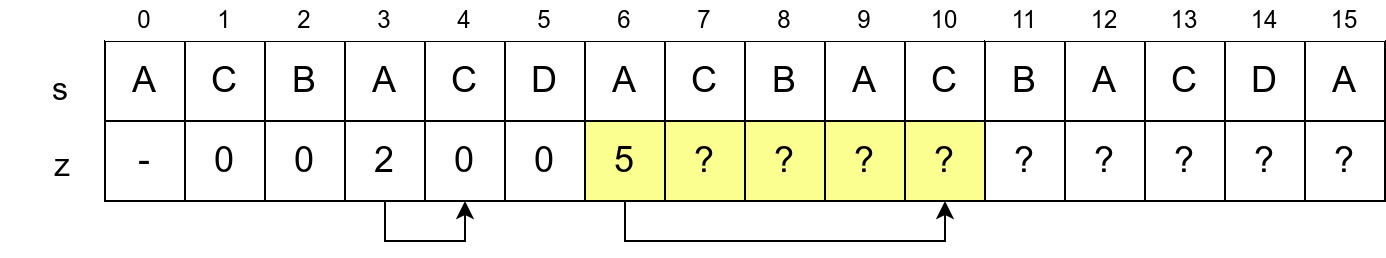 Slika 6: Pomeranje najdesnije z-kutije na poziciju l=6, d=10