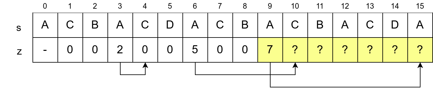 Slika 7: Pomeranje najdesnije z-kutije na poziciju l=9, d=15