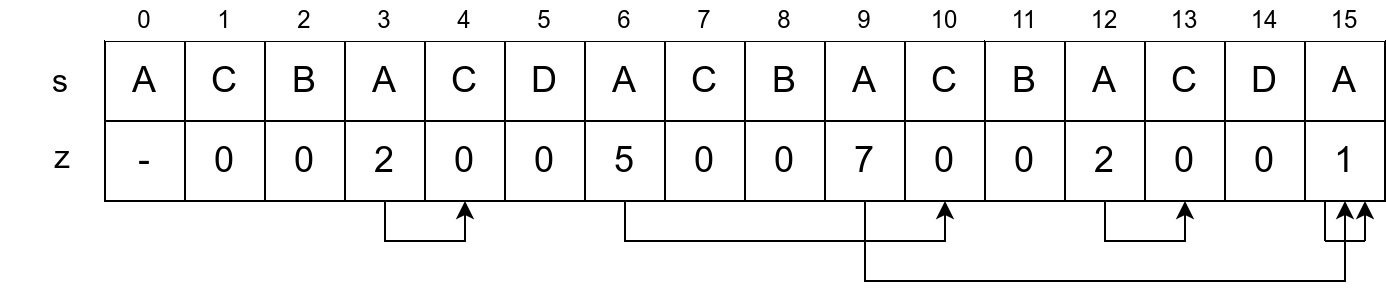 Slika 2: Ilustracija z-niza. z-kutije su označene strelicama.