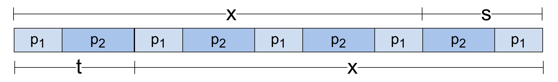 Slika 7: x je prefiks-sufiks periodične niske koji se prostire preko njene sredine.