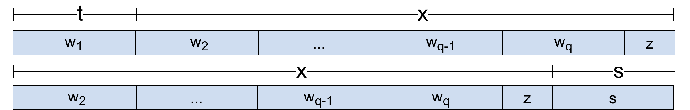 Određivanje periode kada je poznat prefiks-sufiks koji se prostire preko sredine niske.