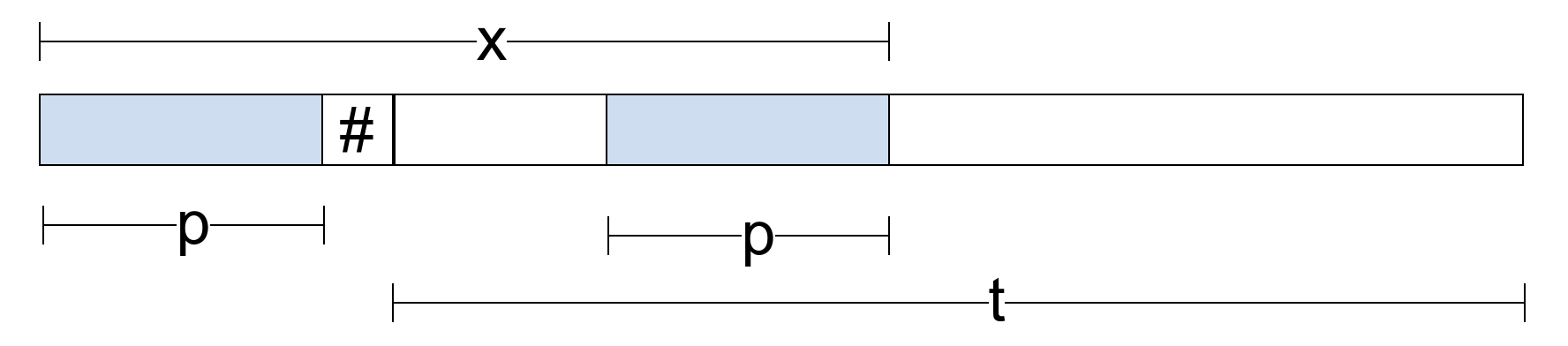 Slika 4: Prefiks-sufiks dužine m=|p| prefiksa x niske p\#t odgovara pojavljivanju prefiksa p u tekstu t.