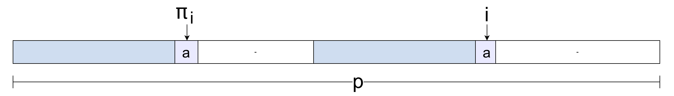 Slika 3: Prefiks dužine i niske sa prefiks-sufiksom dužine \pi_i.