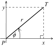 Slika 1: Veza između Dekartovih i polarnih koordinata tačke.