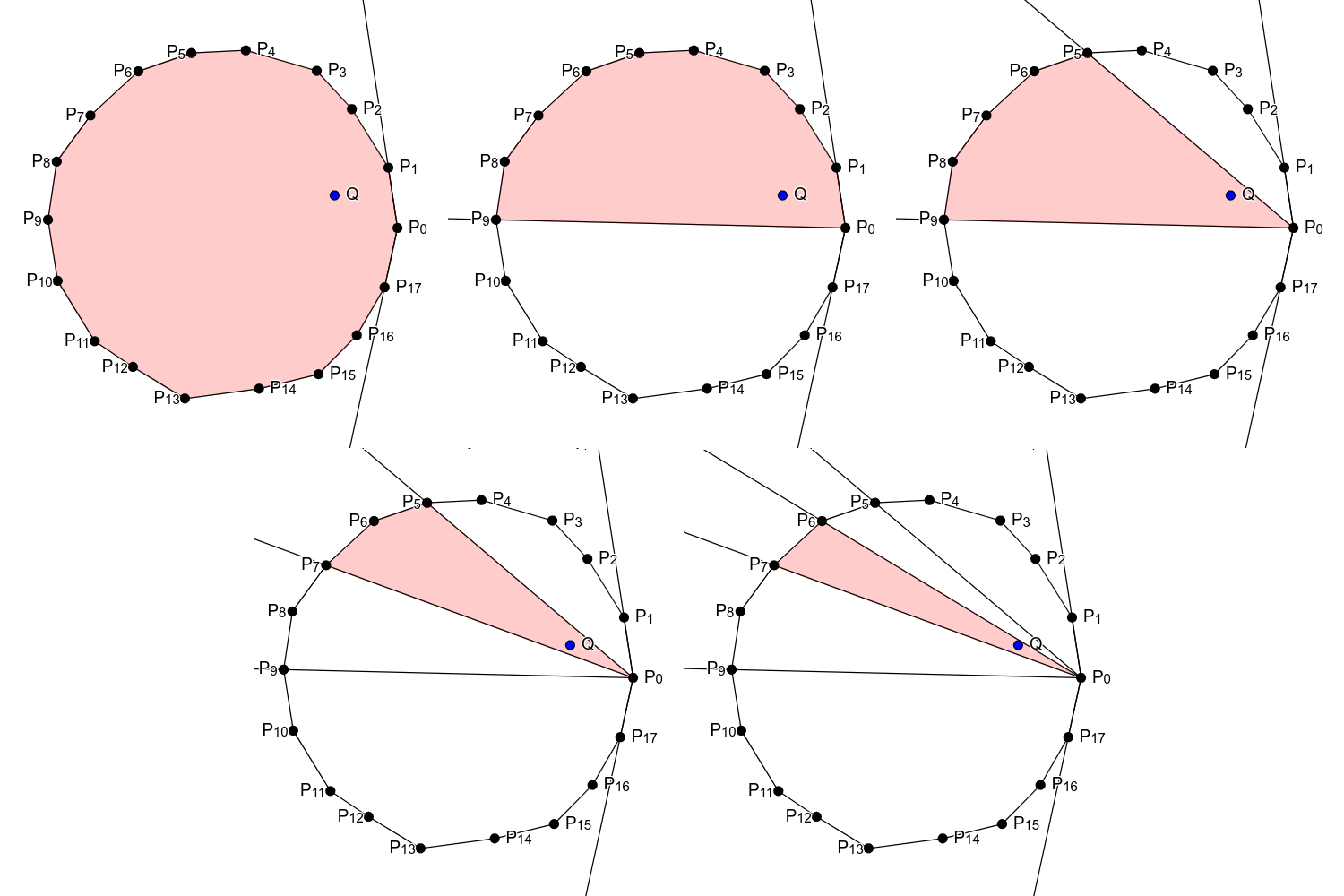 Slika 14: Ispitivanje pripadnosti tačke Q konveksnom mnogouglu metodom polovljenja ugla. Na kraju je potrebno ispitati da li tačka Q pripada trouglu P_0P_6P_7
